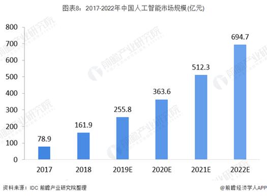 中国移动布局“AI+X” 2023年中国人工智能应用场景分析与软件开发新趋势